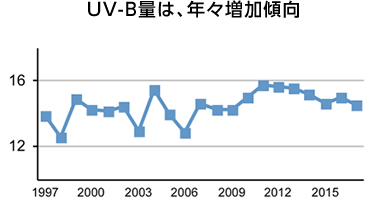 UV-B量は、年々増加傾向