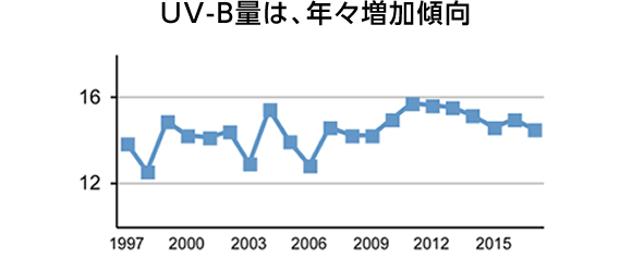 UV-B量は、年々増加傾向