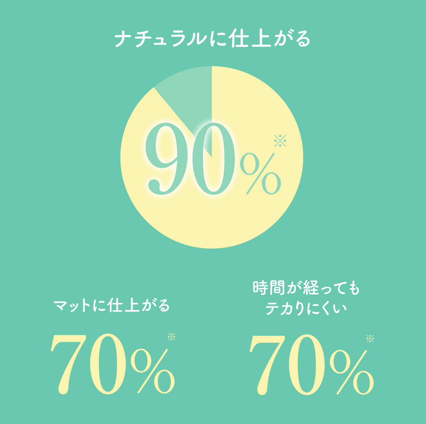 ナチュラルに仕上がる マットに仕上がる 時間が経ってもテカりにくい