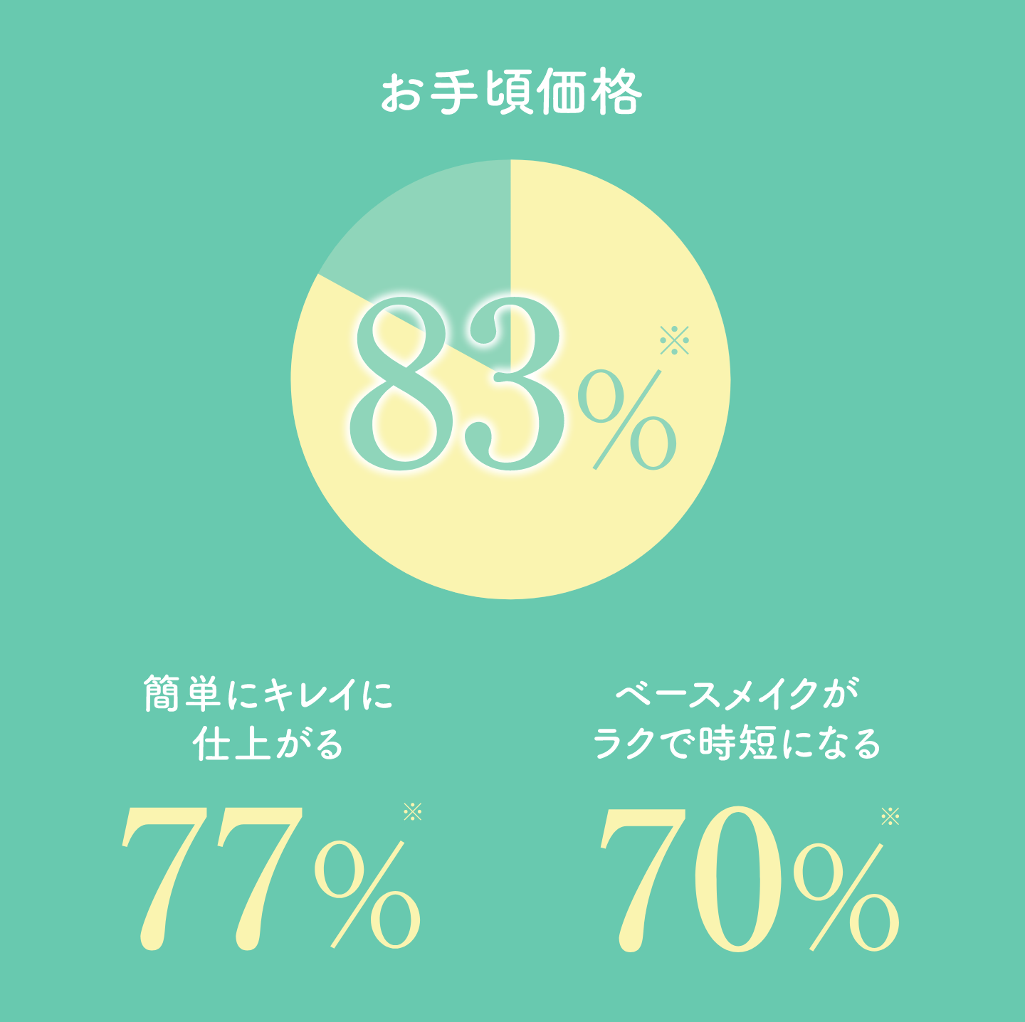 お手頃価格 簡単にキレイに仕上がる ベースメイクがラクで時短になる