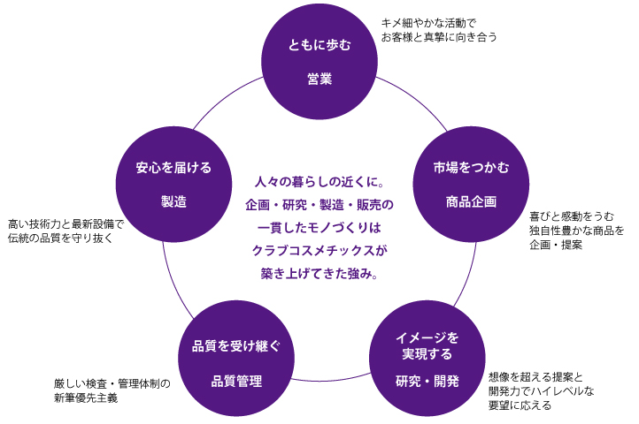 常にお客さま目線で 各部門が連携 クラブコスメチックス 品質