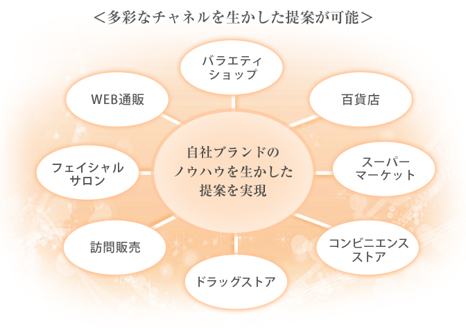 <多彩なチャネルを生かした提案が可能>