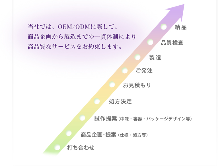 当社では、OEM/ODMに際して、 商品企画から製造までの一貫体制により 高品質なサービスをお約束します。