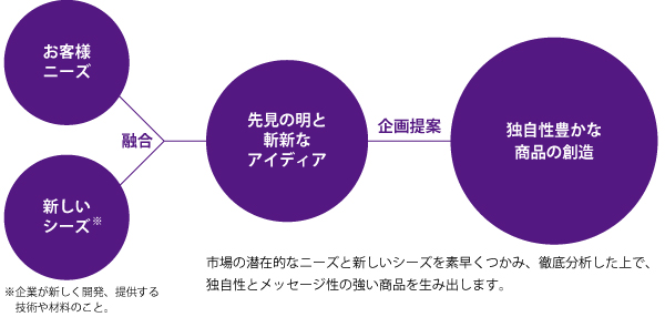 独自性豊かな商品の創造