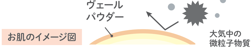 お肌のイメージ図:ヴェールパウダーが大気中の微粒子物質からお肌を守る