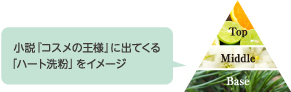 小説「コスメの王様」に出てくる「ハート洗粉」をイメージ