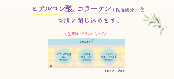 ヒアルロン酸、コラーゲン（保湿成分）をお肌に閉じ込めます。翌朝までうるおいキープ