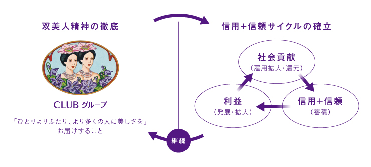 双美人精神の徹底　信用+信頼サイクルの確立