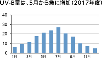 UV-B量は、5月から急に増加（2017年度）