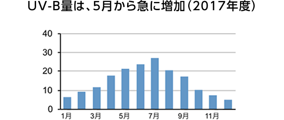 UV-B量は、5月から急に増加（2017年度）