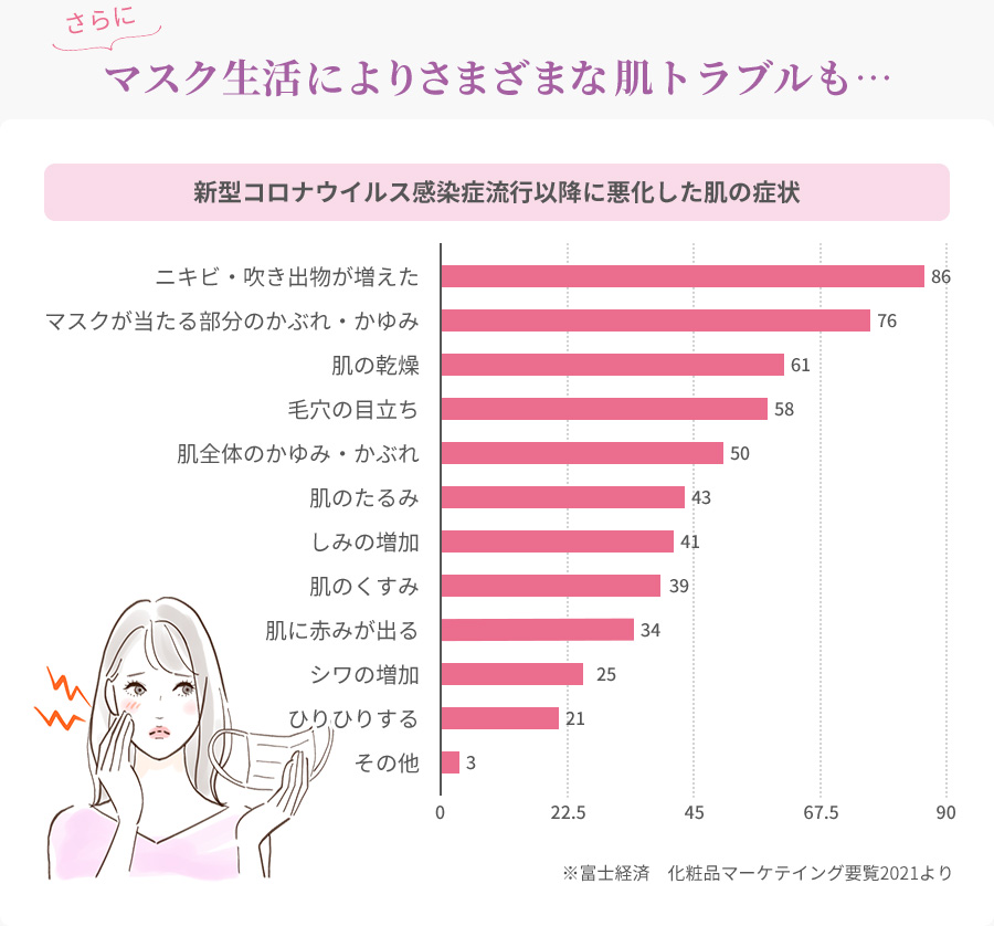 さらにマスク生活によりさまざまな肌トラブルも・・・