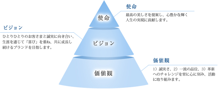 使命・ビジョン・価値観