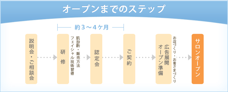 オープンまでのステップ