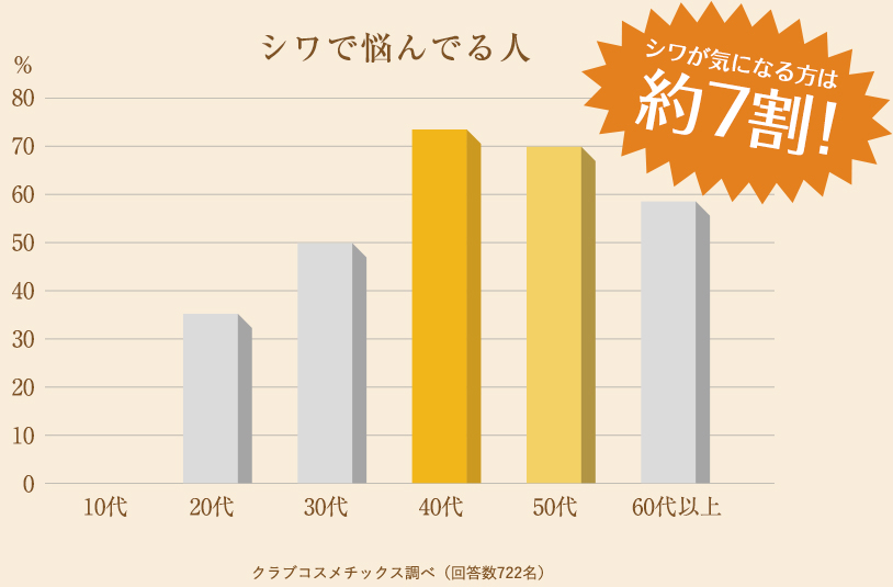 40・50代女性の7割がシワを気にしている