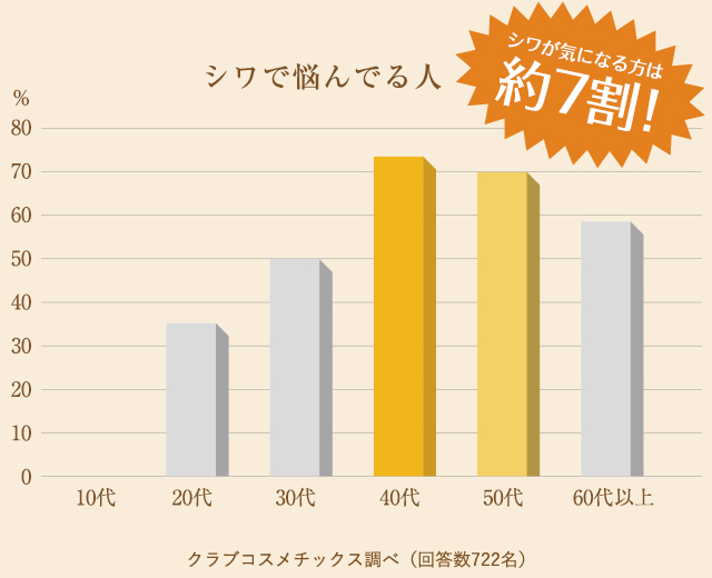 40・50代女性の7割がシワを気にしている