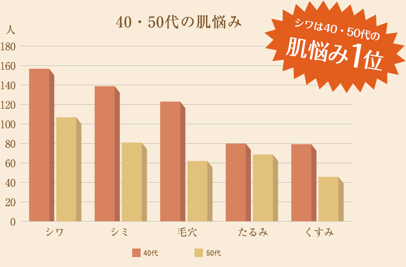 しかも、40・50代ともシワの悩みが1位