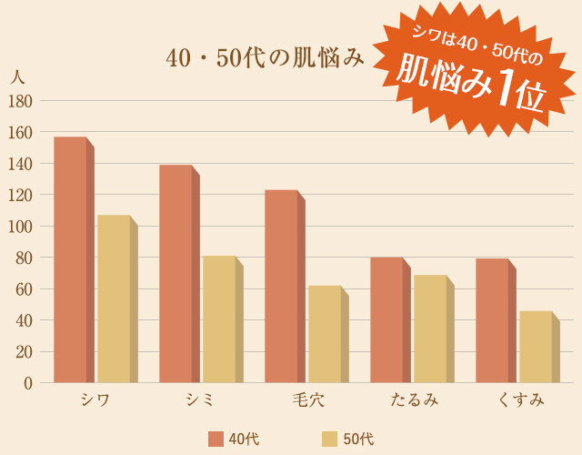 しかも、40・50代ともシワの悩みが1位