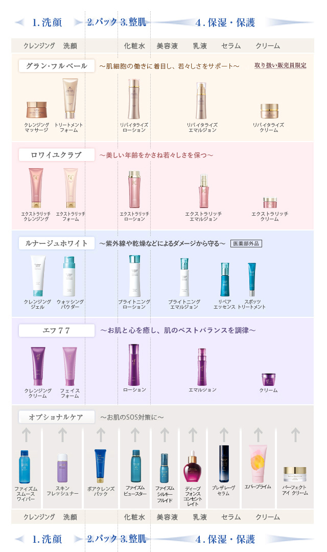 朝夕のお手入れの順番｜クラブコスメチックス