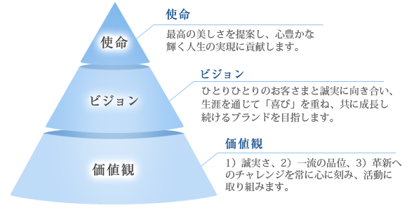 SDF理念｜クラブコスメチックス